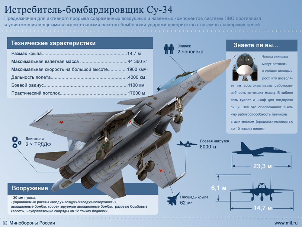 naoružanje i nosivost Su-34