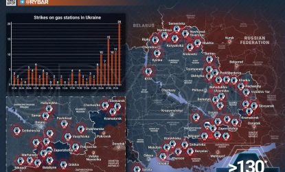 Удари на бензинске станице широм Украјине: за осам дана погођено више од 70 објеката